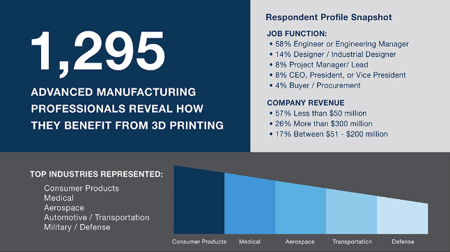 3D Printing: Market Assessment Study (Infographic)
